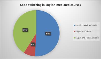 English-medium instruction in Tunisia: Perspectives of students